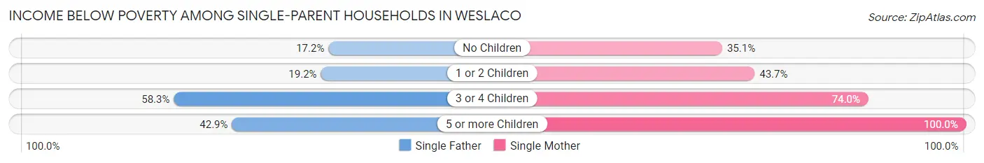 Income Below Poverty Among Single-Parent Households in Weslaco