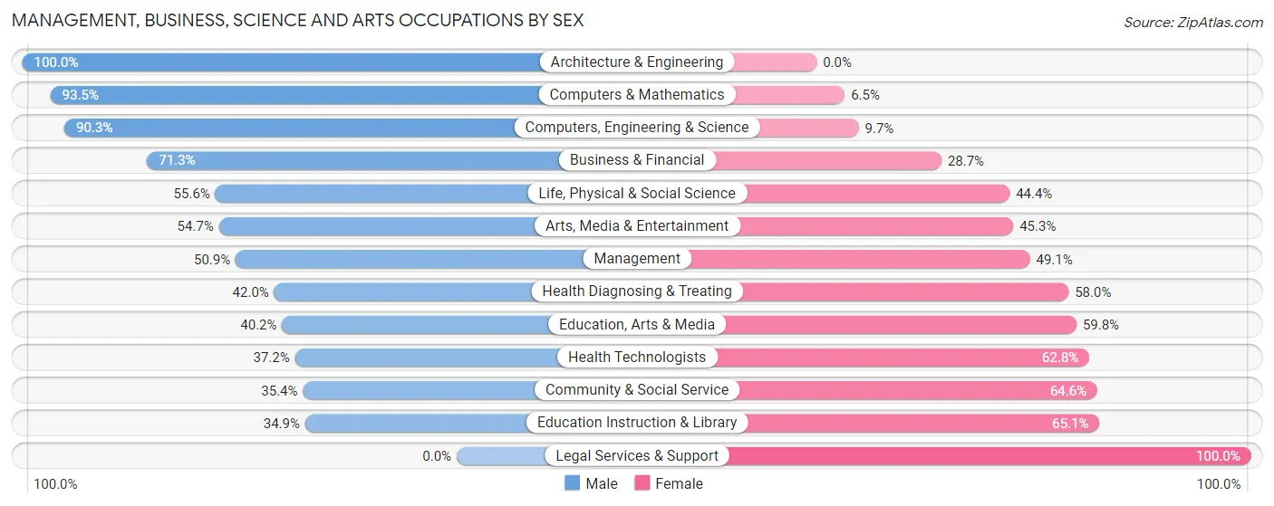 Management, Business, Science and Arts Occupations by Sex in Weslaco