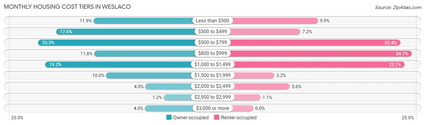 Monthly Housing Cost Tiers in Weslaco