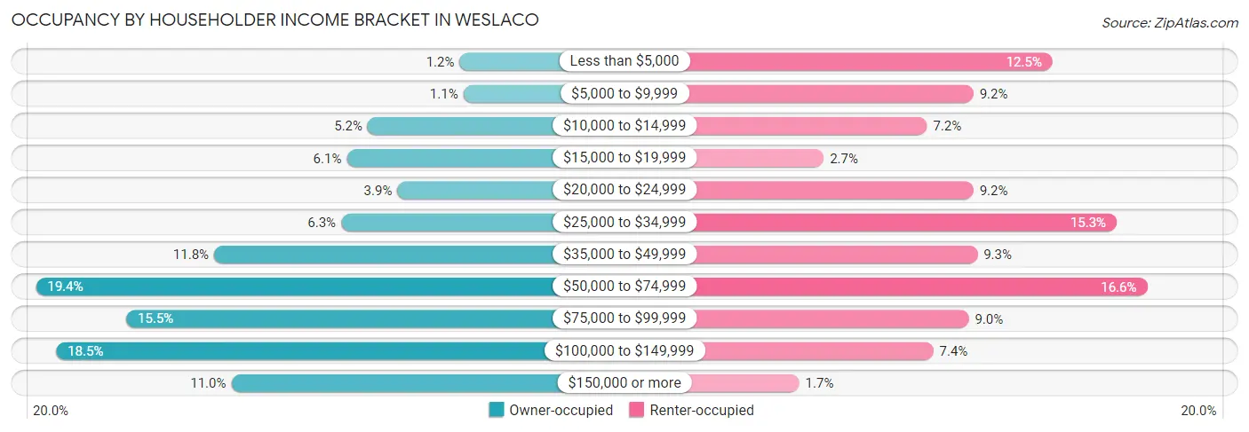 Occupancy by Householder Income Bracket in Weslaco