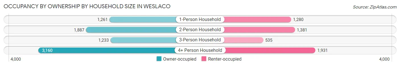 Occupancy by Ownership by Household Size in Weslaco
