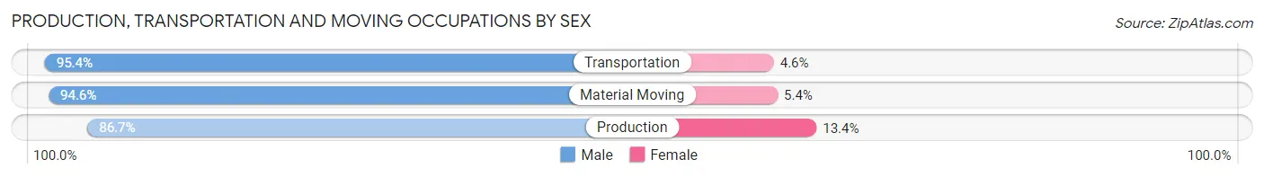 Production, Transportation and Moving Occupations by Sex in Weslaco