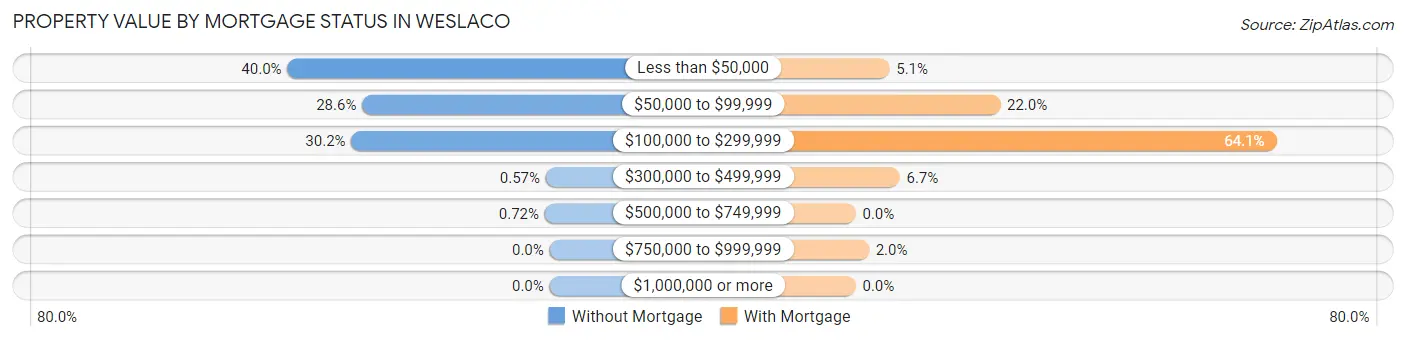 Property Value by Mortgage Status in Weslaco
