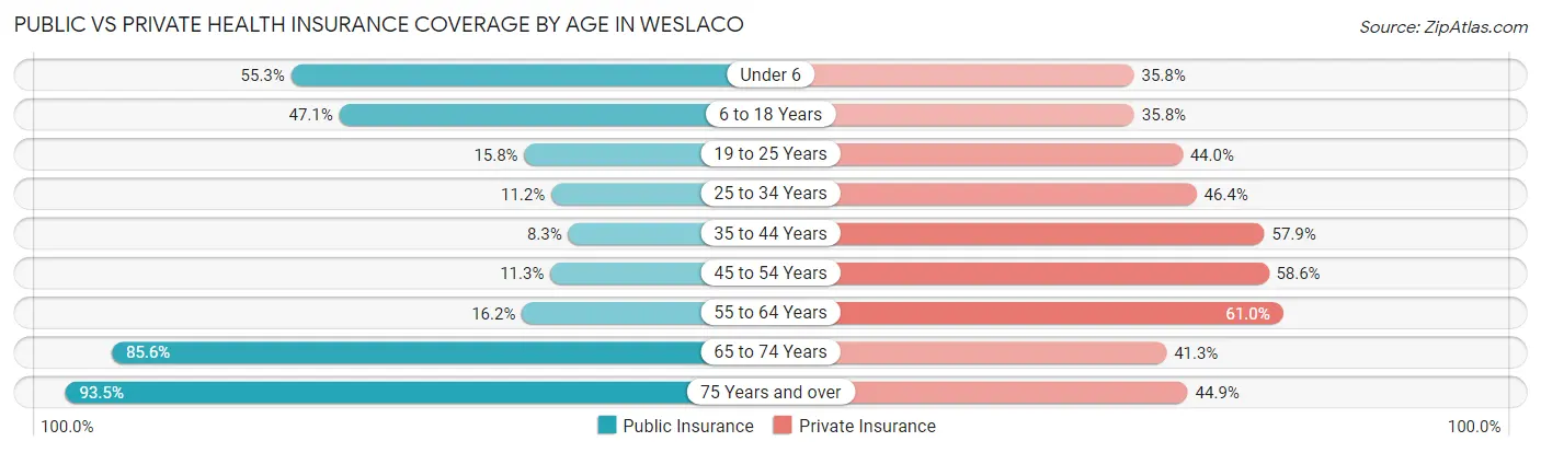 Public vs Private Health Insurance Coverage by Age in Weslaco