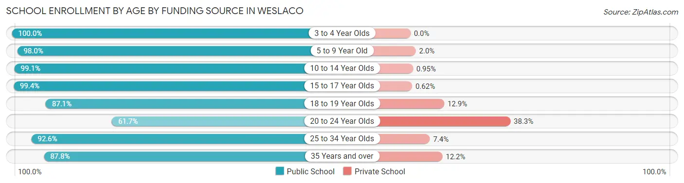 School Enrollment by Age by Funding Source in Weslaco