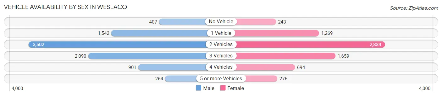 Vehicle Availability by Sex in Weslaco