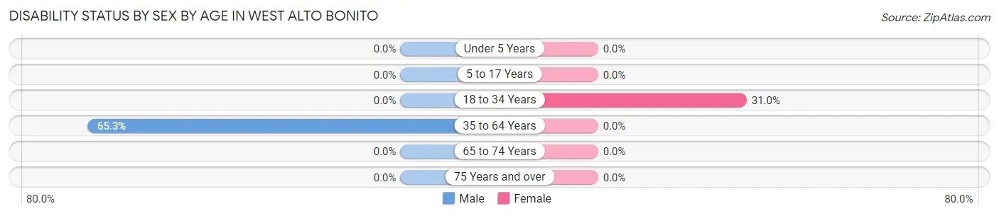 Disability Status by Sex by Age in West Alto Bonito