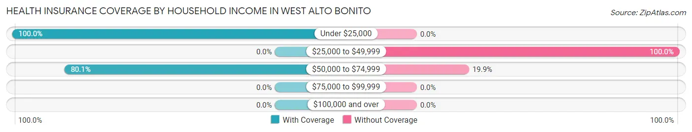 Health Insurance Coverage by Household Income in West Alto Bonito