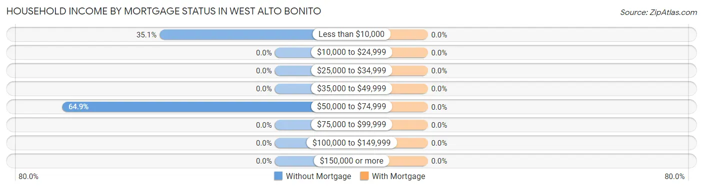 Household Income by Mortgage Status in West Alto Bonito
