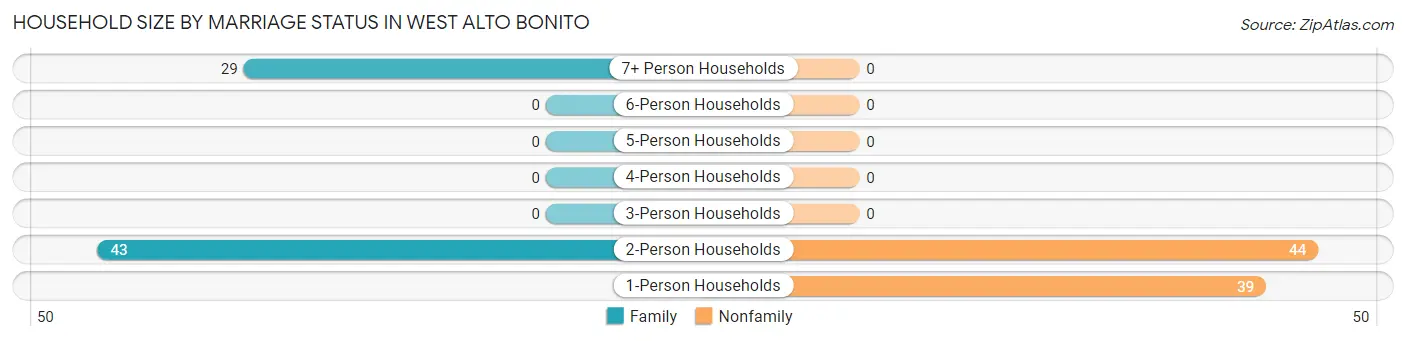 Household Size by Marriage Status in West Alto Bonito