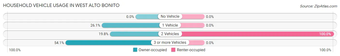 Household Vehicle Usage in West Alto Bonito