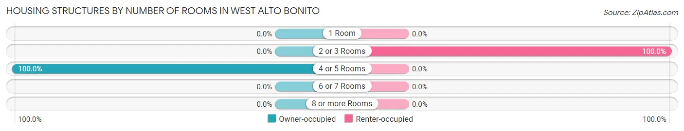 Housing Structures by Number of Rooms in West Alto Bonito