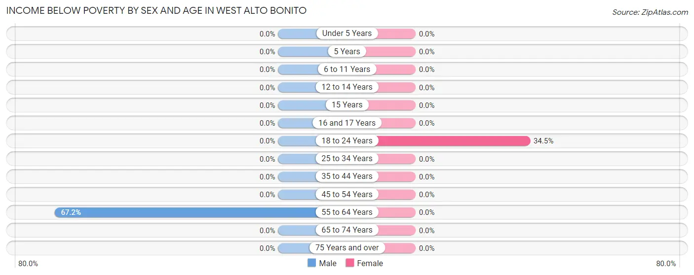 Income Below Poverty by Sex and Age in West Alto Bonito