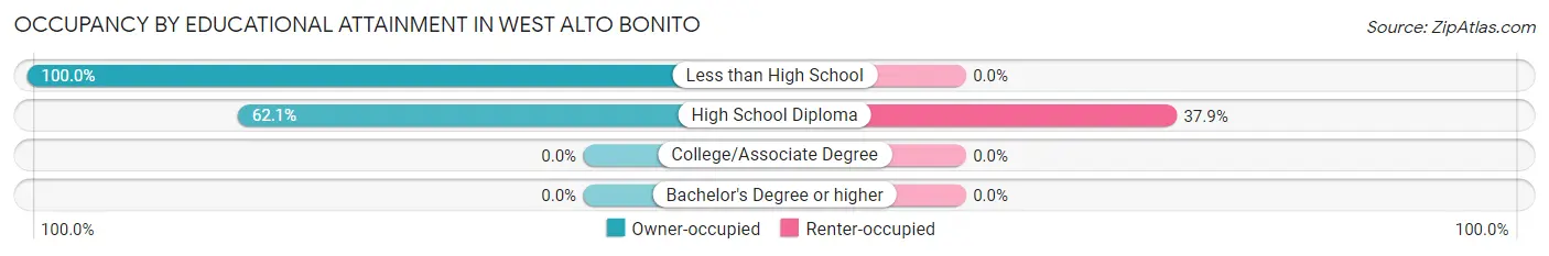 Occupancy by Educational Attainment in West Alto Bonito