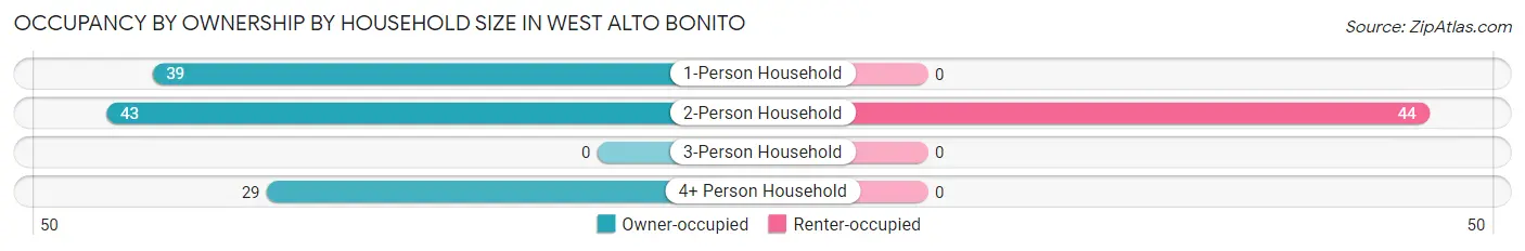Occupancy by Ownership by Household Size in West Alto Bonito
