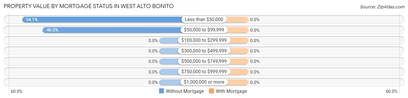 Property Value by Mortgage Status in West Alto Bonito