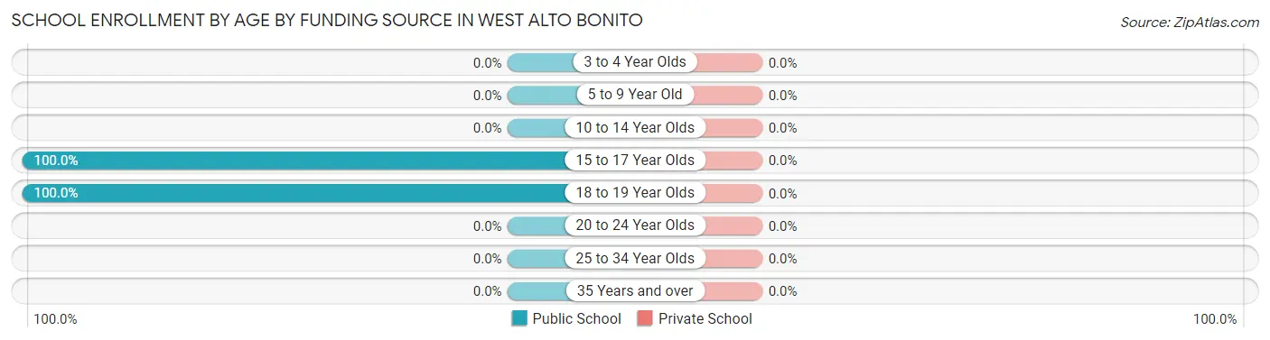 School Enrollment by Age by Funding Source in West Alto Bonito