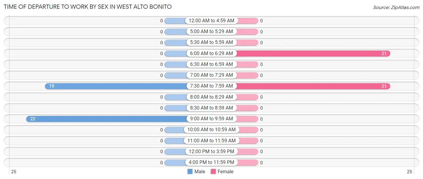 Time of Departure to Work by Sex in West Alto Bonito