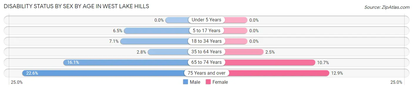 Disability Status by Sex by Age in West Lake Hills