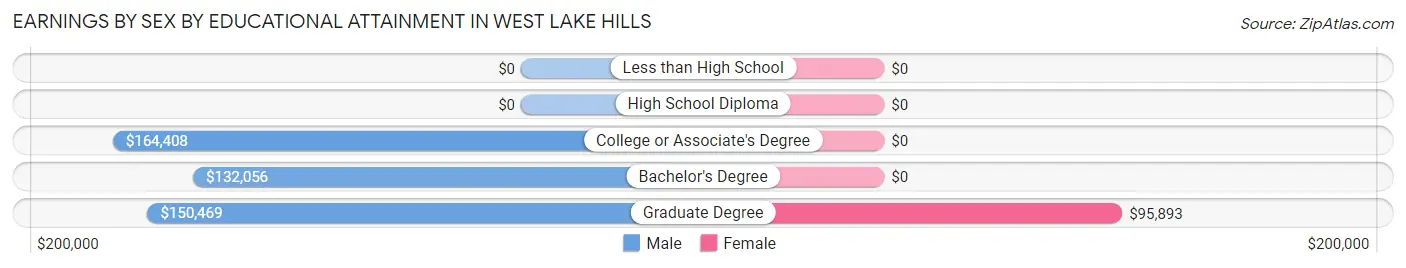 Earnings by Sex by Educational Attainment in West Lake Hills