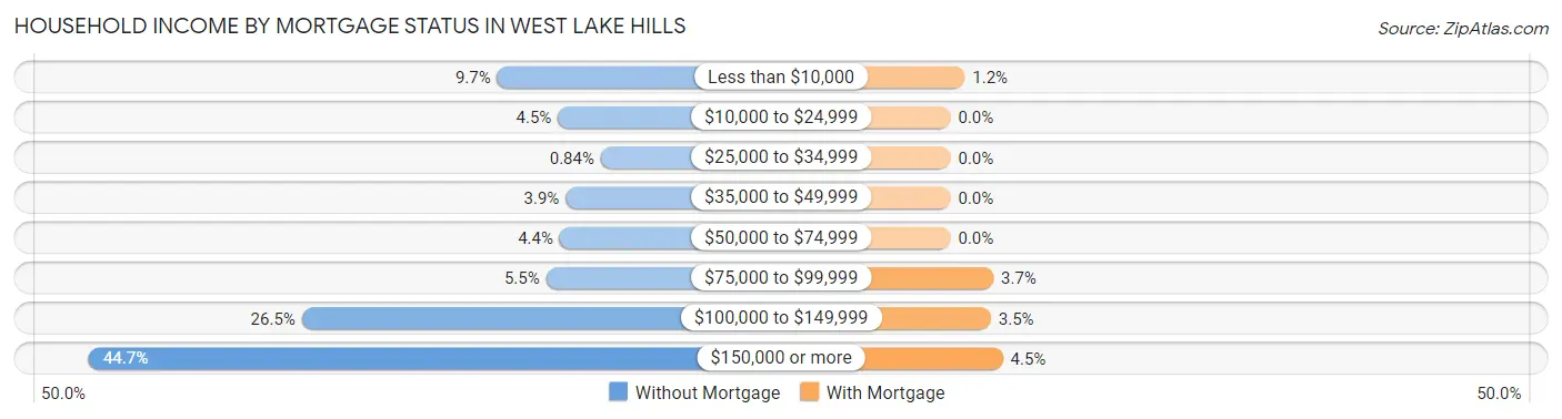 Household Income by Mortgage Status in West Lake Hills