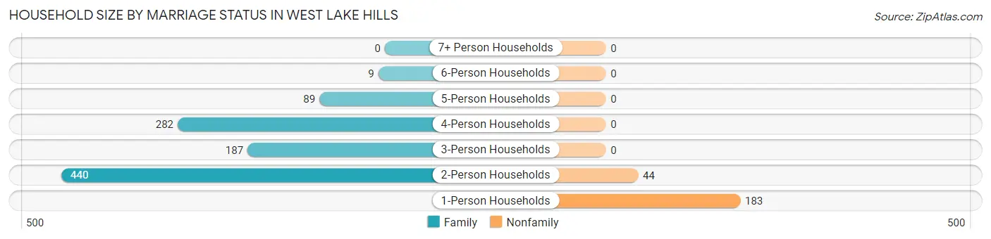 Household Size by Marriage Status in West Lake Hills