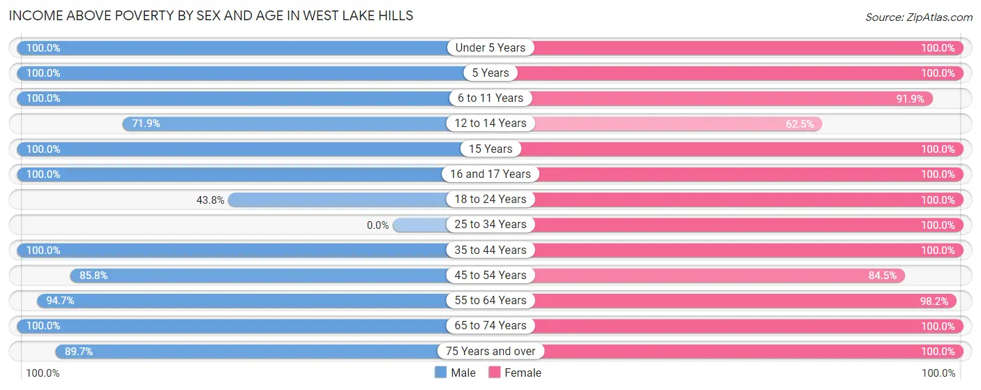 Income Above Poverty by Sex and Age in West Lake Hills