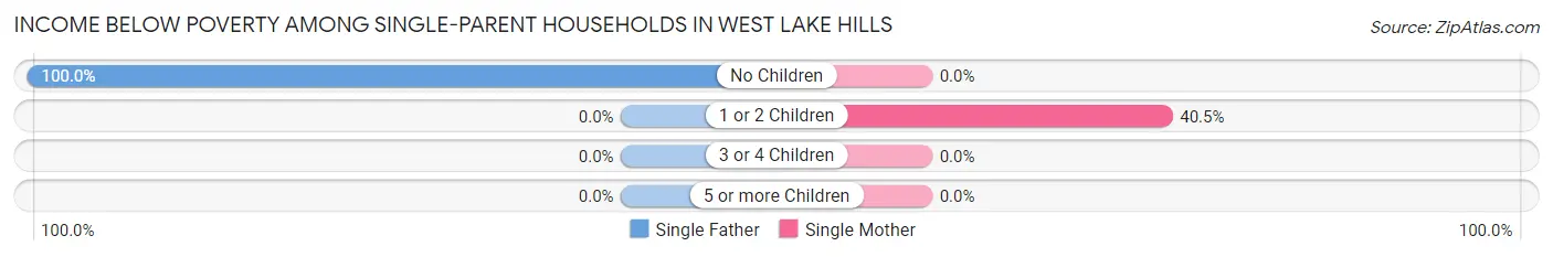 Income Below Poverty Among Single-Parent Households in West Lake Hills