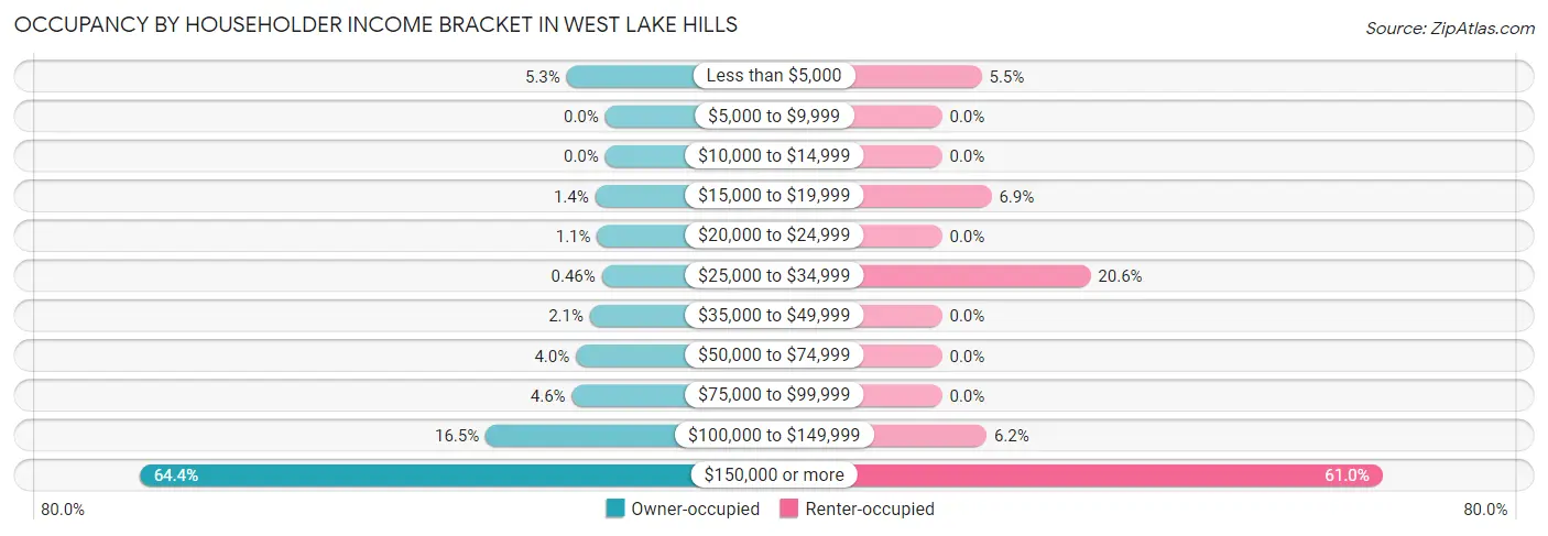 Occupancy by Householder Income Bracket in West Lake Hills