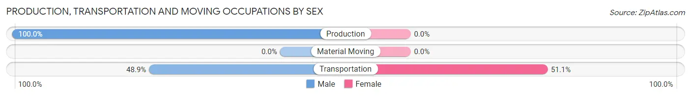 Production, Transportation and Moving Occupations by Sex in West Lake Hills