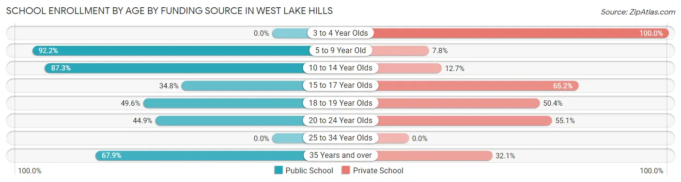School Enrollment by Age by Funding Source in West Lake Hills