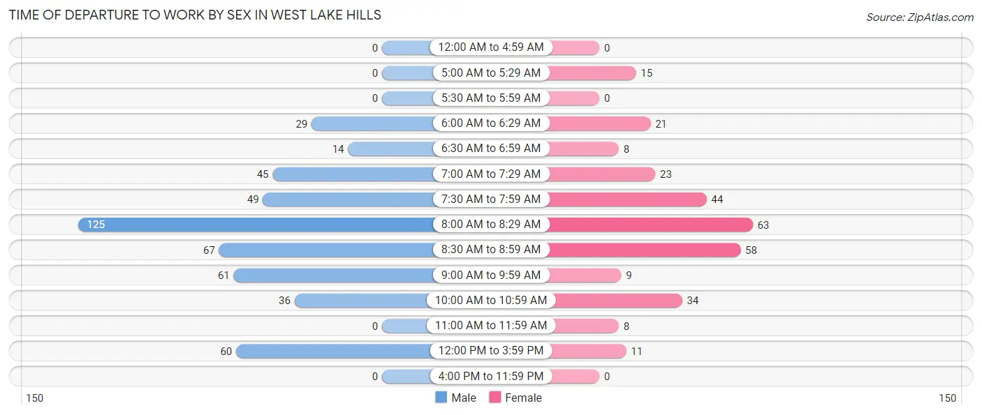 Time of Departure to Work by Sex in West Lake Hills
