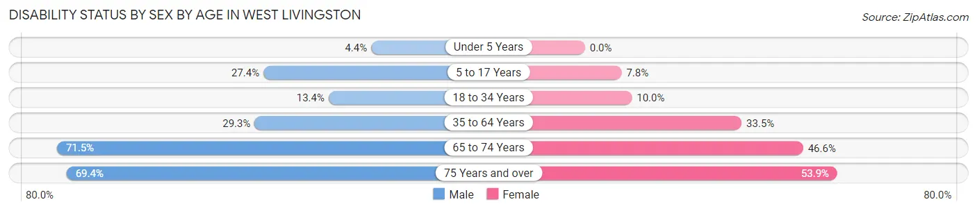 Disability Status by Sex by Age in West Livingston