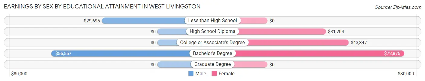 Earnings by Sex by Educational Attainment in West Livingston