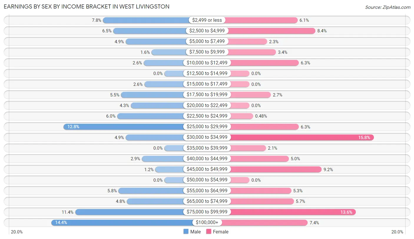 Earnings by Sex by Income Bracket in West Livingston