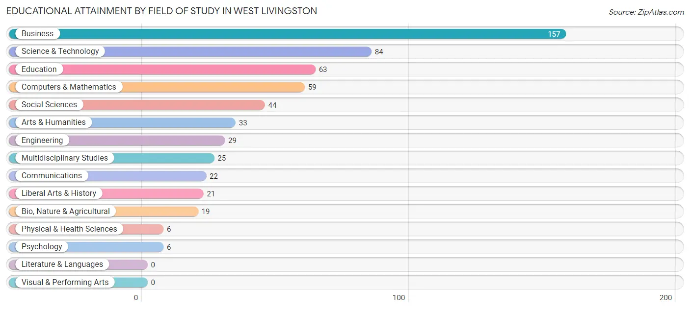 Educational Attainment by Field of Study in West Livingston