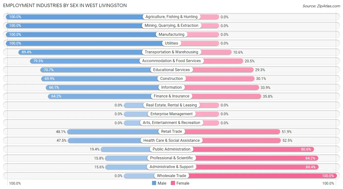 Employment Industries by Sex in West Livingston