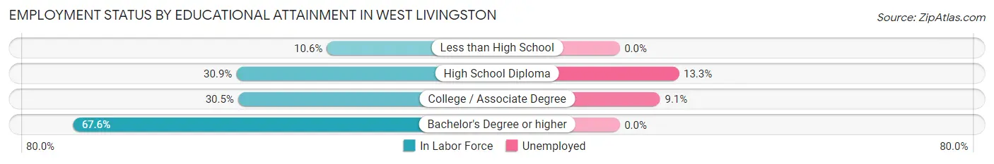 Employment Status by Educational Attainment in West Livingston