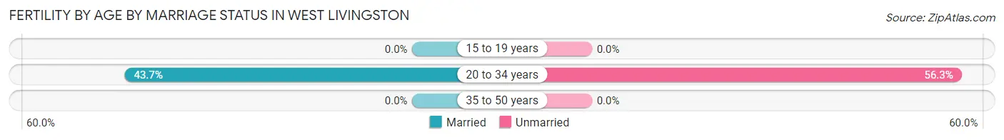 Female Fertility by Age by Marriage Status in West Livingston