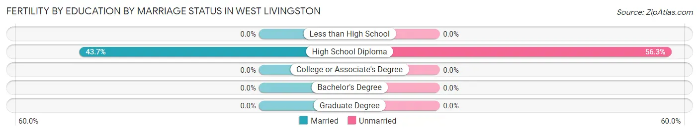 Female Fertility by Education by Marriage Status in West Livingston