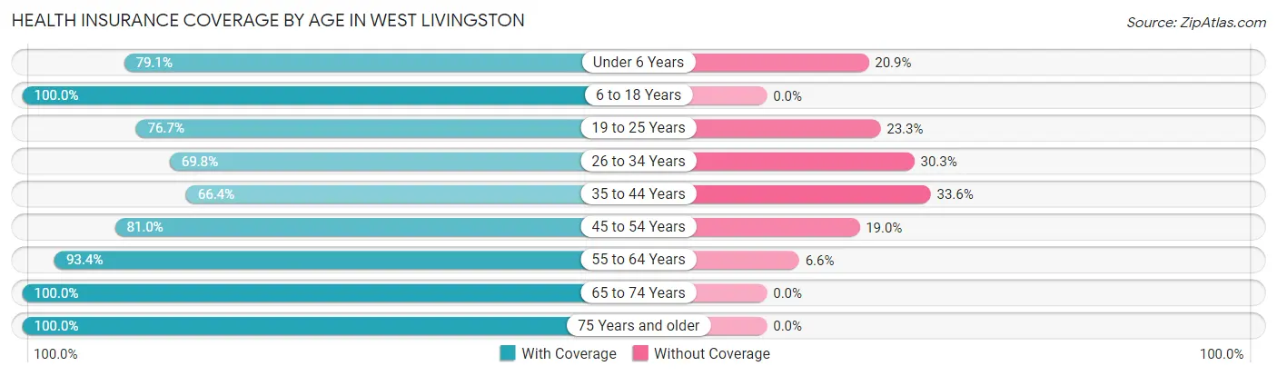 Health Insurance Coverage by Age in West Livingston