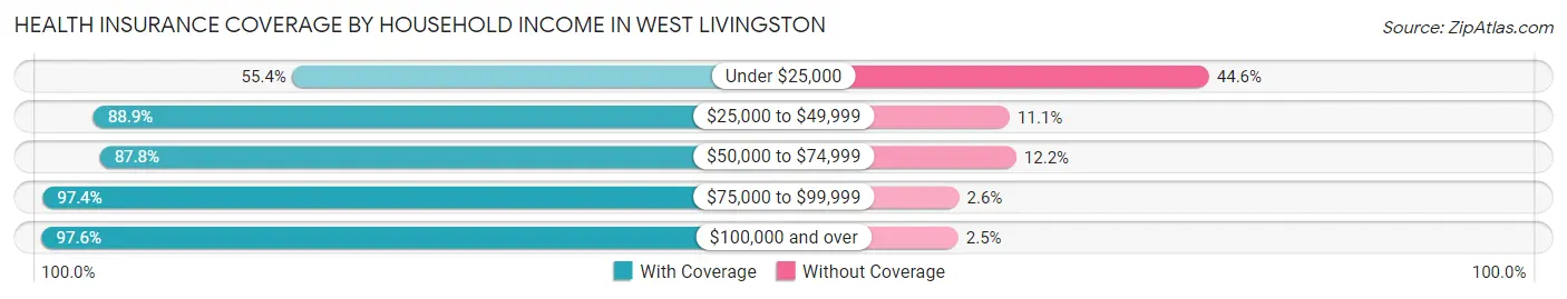 Health Insurance Coverage by Household Income in West Livingston