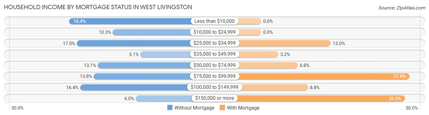 Household Income by Mortgage Status in West Livingston