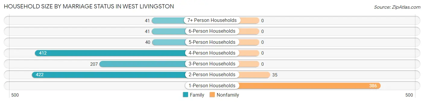 Household Size by Marriage Status in West Livingston