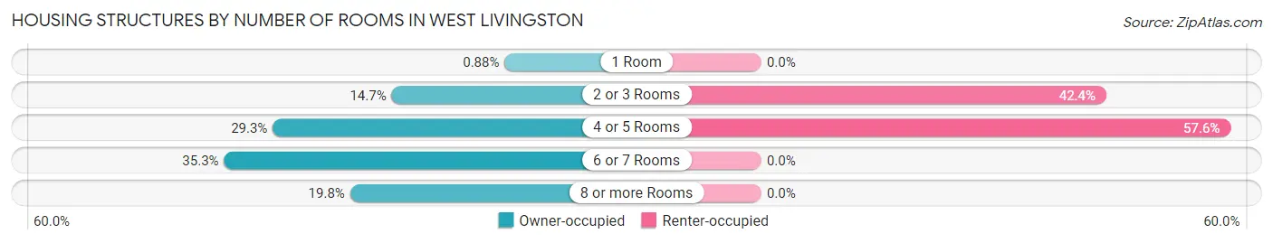 Housing Structures by Number of Rooms in West Livingston