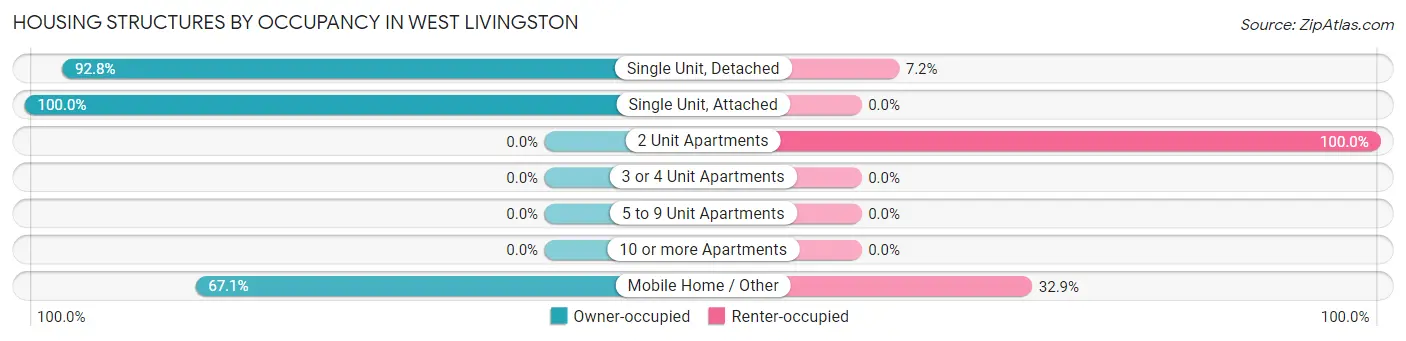 Housing Structures by Occupancy in West Livingston