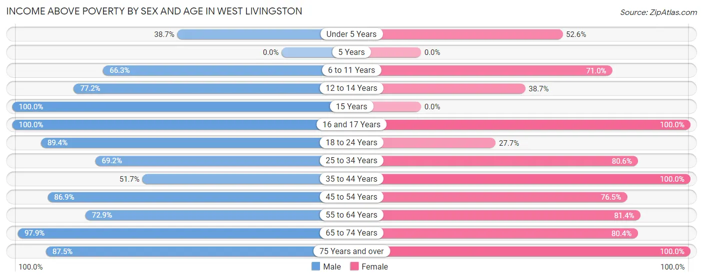 Income Above Poverty by Sex and Age in West Livingston