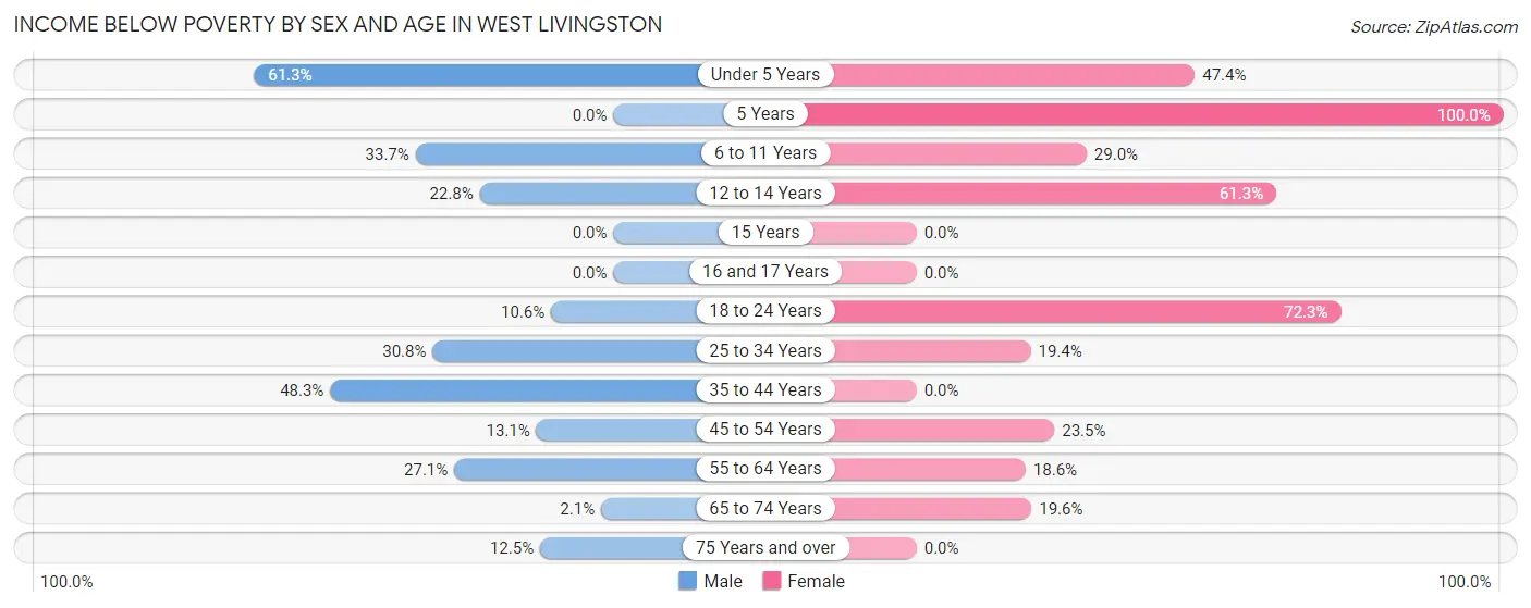 Income Below Poverty by Sex and Age in West Livingston