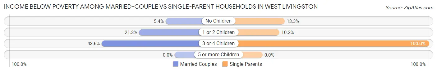 Income Below Poverty Among Married-Couple vs Single-Parent Households in West Livingston