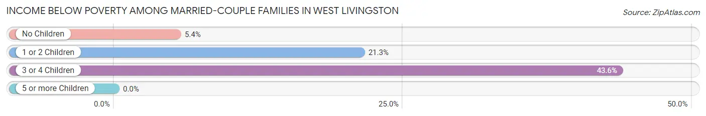 Income Below Poverty Among Married-Couple Families in West Livingston